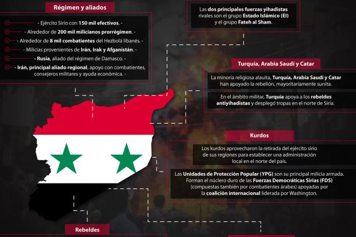 Infografía Actores del conflicto en Siria