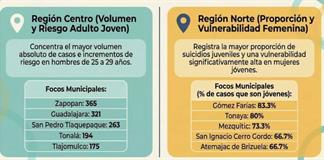 El suicidio es la tercera causa de muerte infantil y adolescente en Jalisco, advierten por focos rojos en ZMG y Zona Norte El suicidio es la tercera causa de muerte infantil y adolescente en Jalisco, advierten por focos rojos en ZMG y Zona Norte
