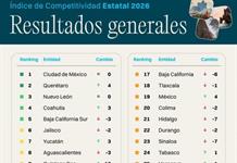 Inseguridad y corrupción frenan competitividad de Jalisco; cae al sexto lugar nacional
