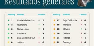 Inseguridad y corrupci&oacute;n frenan competitividad de Jalisco; cae al sexto lugar nacional