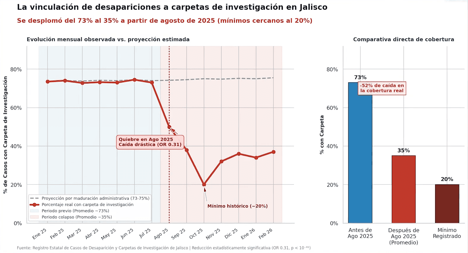 La otra desaparición | Parte III: Si no hay carpeta, ¿No hay desaparecido?