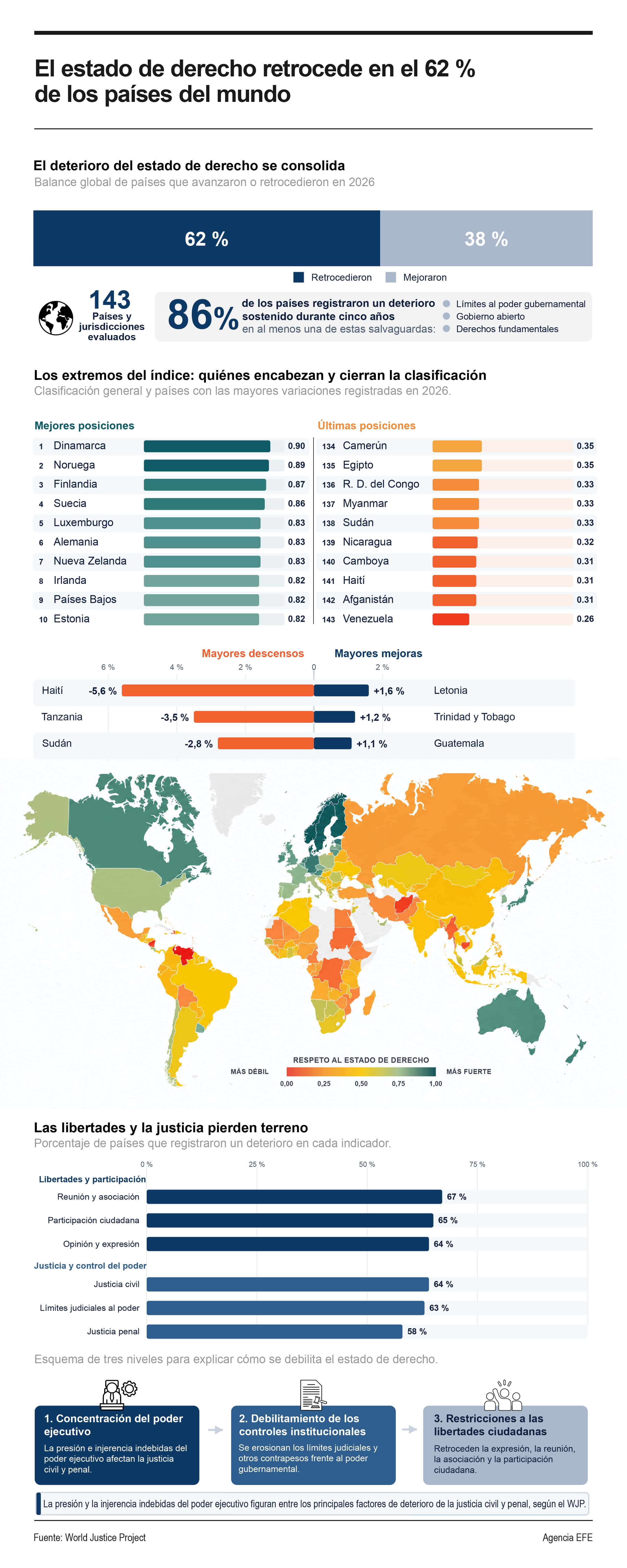 El 62 % de países del mundo sufre un deterioro de su Estado de derecho, según estudio El 62 % de países del mundo sufre un deterioro de su Estado de derecho, según estudio