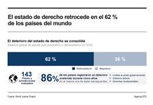 El 62 % de países del mundo sufre un deterioro de su Estado de derecho, según estudio El 62 % de países del mundo sufre un deterioro de su Estado de derecho, según estudio