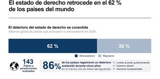 El 62 % de países del mundo sufre un deterioro de su Estado de derecho, según estudio El 62 % de países del mundo sufre un deterioro de su Estado de derecho, según estudio