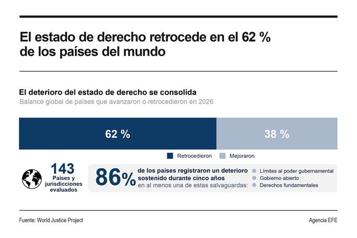 El 62 % de países del mundo sufre un deterioro de su Estado de derecho, según estudio El 62 % de países del mundo sufre un deterioro de su Estado de derecho, según estudio