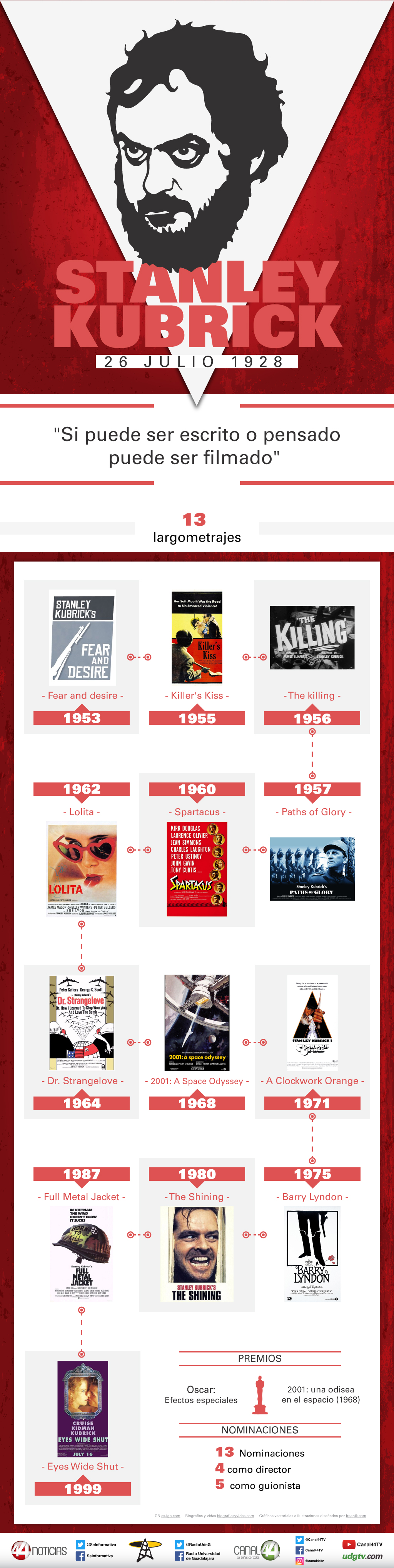 Infografía Aniversario de natalicio del cineasta Stanley Kubrick