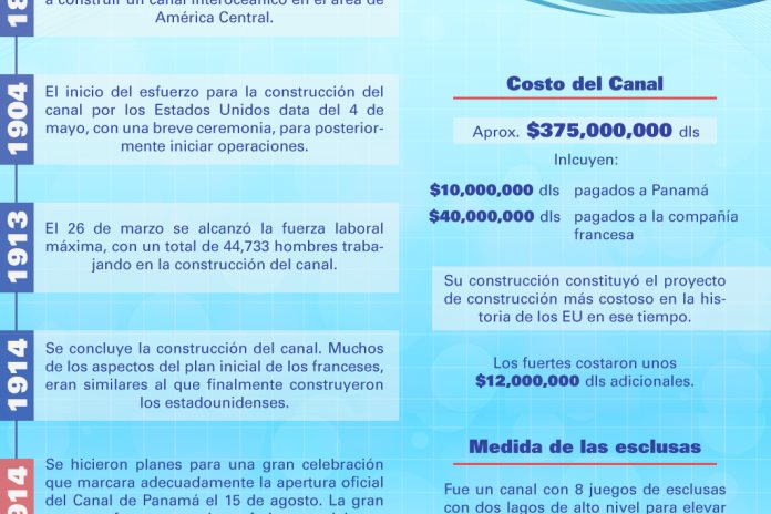 Infografía Aniversario De Apertura Del Canal De Panamá