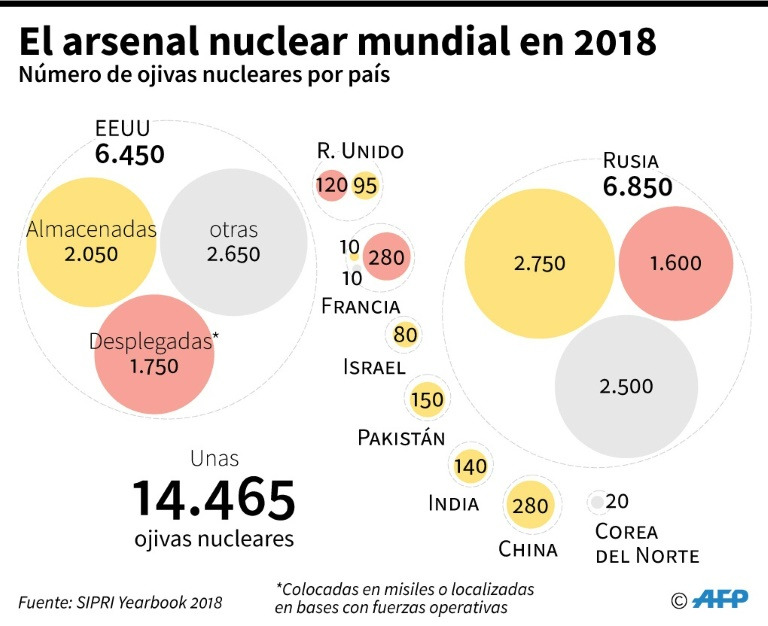 Eeuu Anuncia Retiro De Histórico Tratado Nuclear Con Rusia